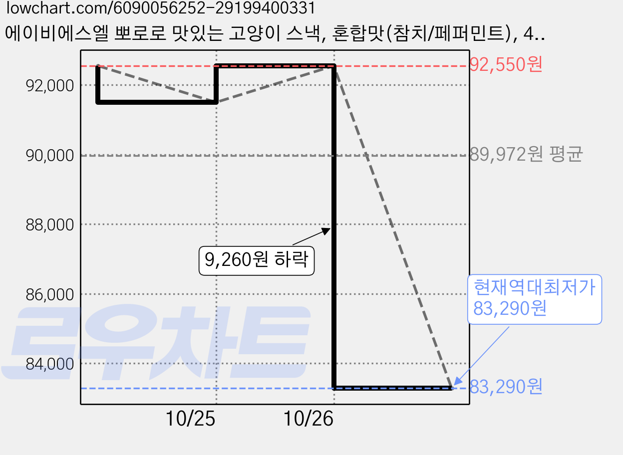 에이비에스엘 뽀로로 맛있는 고양이 스낵, 혼합맛(참치/페퍼민트), 40g, 180개 가격 변동 차트, 현재가 83,290원, 역대최저가