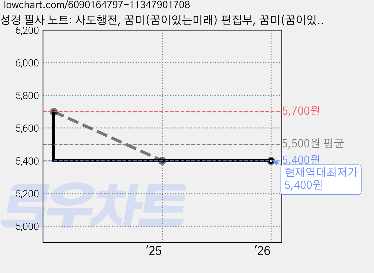 성경 필사 노트: 사도행전, 꿈미(꿈이있는미래) 편집부, 꿈미(꿈이있는미래) 가격 변동 차트, 현재가 5,400원, 역대최저가