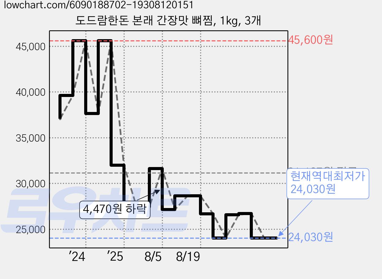도드람한돈 본래 간장맛 뼈찜, 1kg, 3개 가격 변동 차트, 현재가 24,030원, 역대최저가