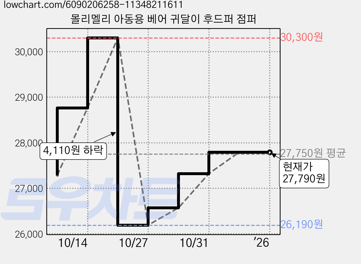 몰리멜리 아동용 베어 귀달이 후드퍼 점퍼 가격 변동 차트, 현재가 27,790원, 역대최저가