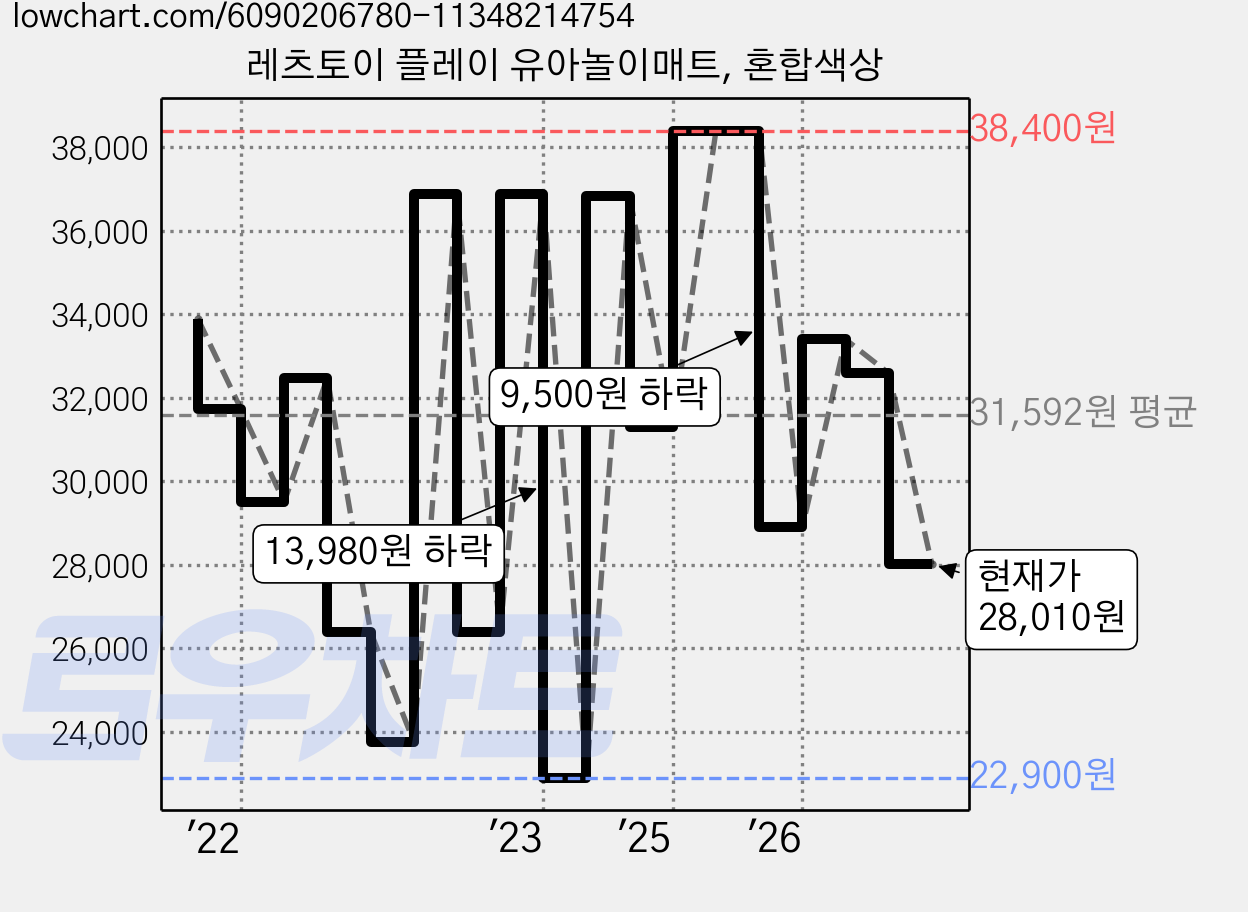 레츠토이 플레이 유아놀이매트, 혼합색상 가격 변동 차트, 현재가 28,010원, 관측 최저가 22,900원