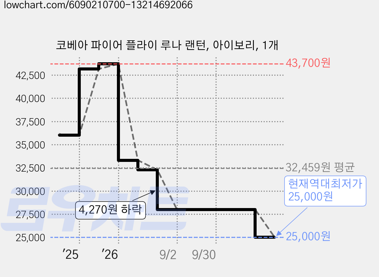 코베아 파이어 플라이 루나 랜턴, 아이보리, 1개 가격 변동 차트, 현재가 25,000원, 역대최저가