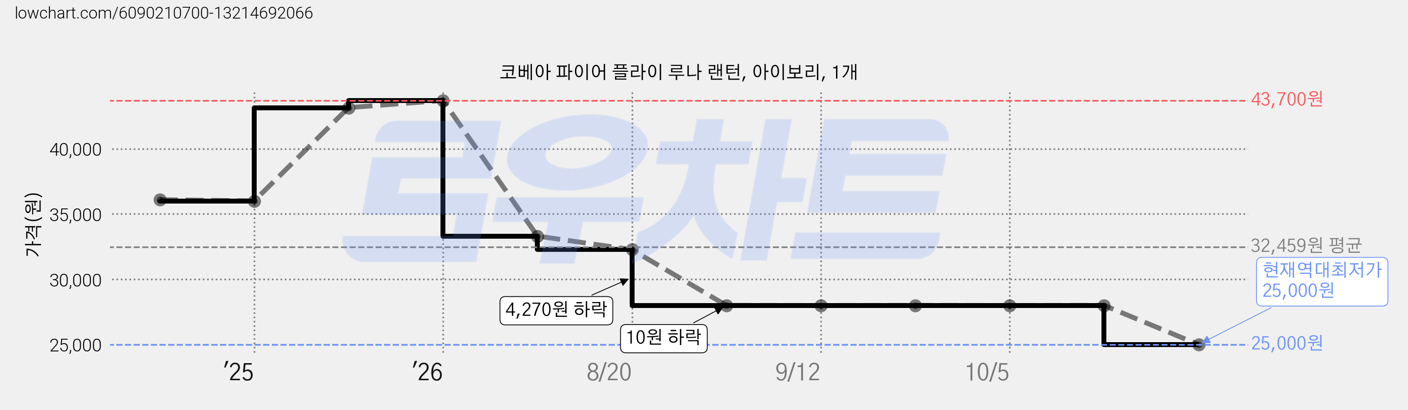 코베아 파이어 플라이 루나 랜턴, 아이보리, 1개 가격 변동 차트, 현재가 25,000원, 역대최저가