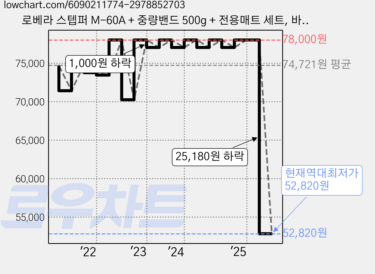 로베라 스텝퍼 M-60A + 중량밴드 500g + 전용매트 세트, 바이올렛 가격 변동 차트, 현재가 52,820원, 역대최저가