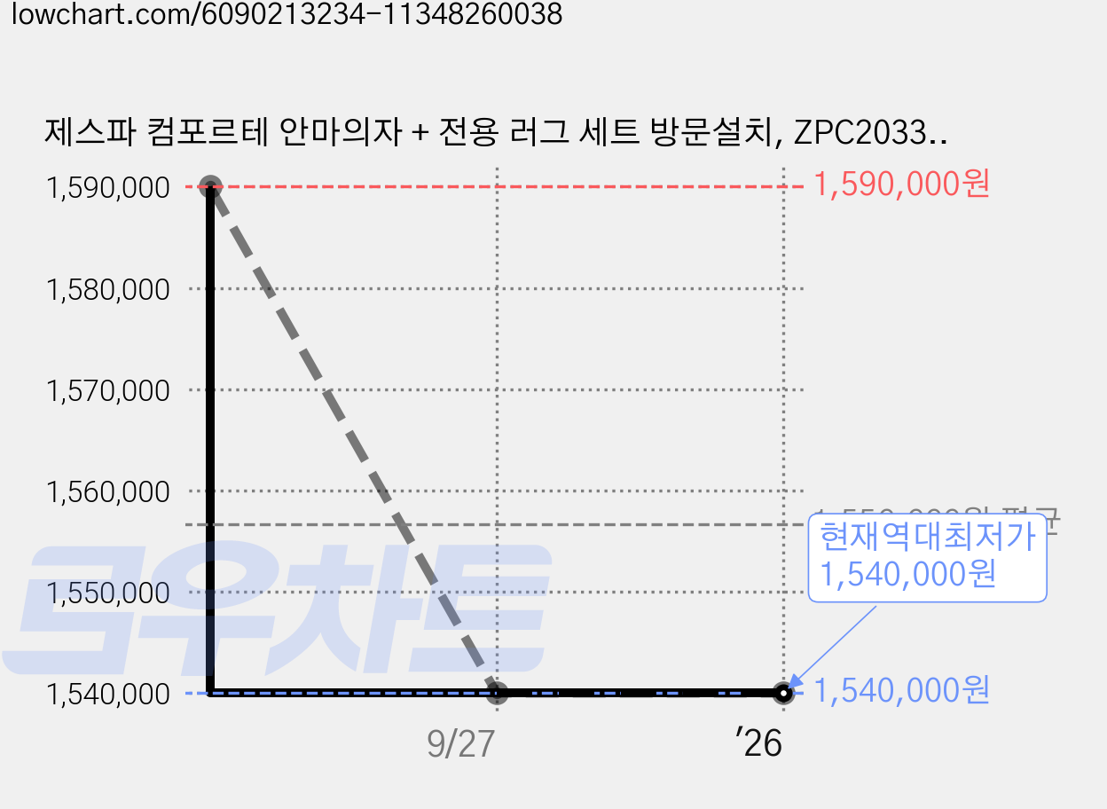제스파 컴포르테 안마의자 + 전용 러그 세트 방문설치, ZPC2033, 모던그레이 가격 변동 차트, 현재가 1,540,000원, 역대최저가