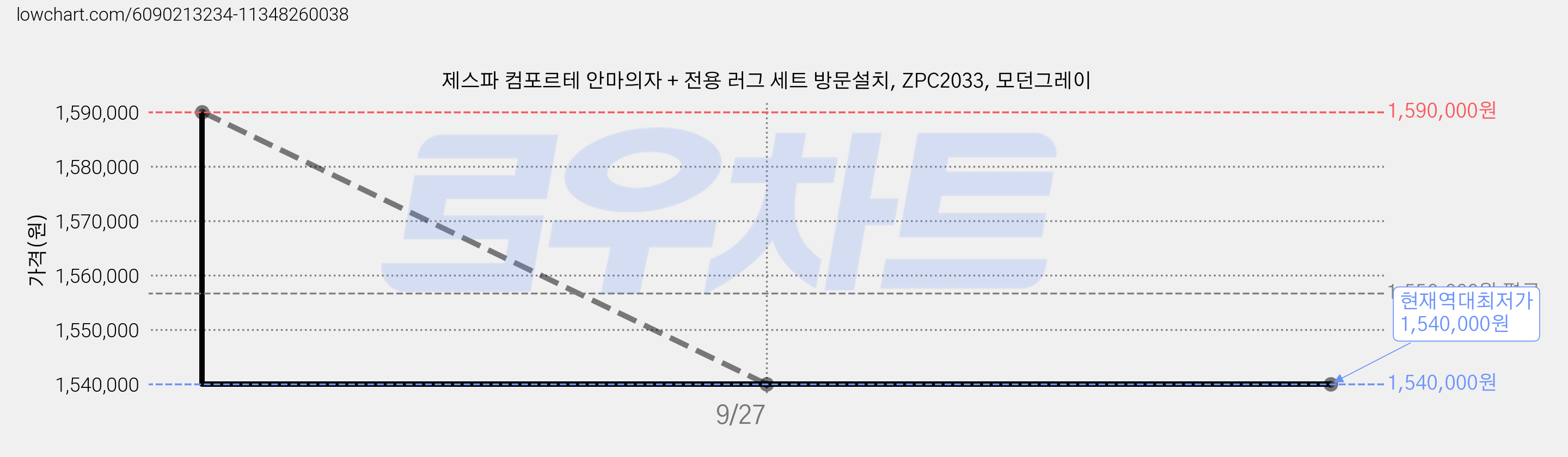 제스파 컴포르테 안마의자 + 전용 러그 세트 방문설치, ZPC2033, 모던그레이 가격 변동 차트, 현재가 1,540,000원, 역대최저가