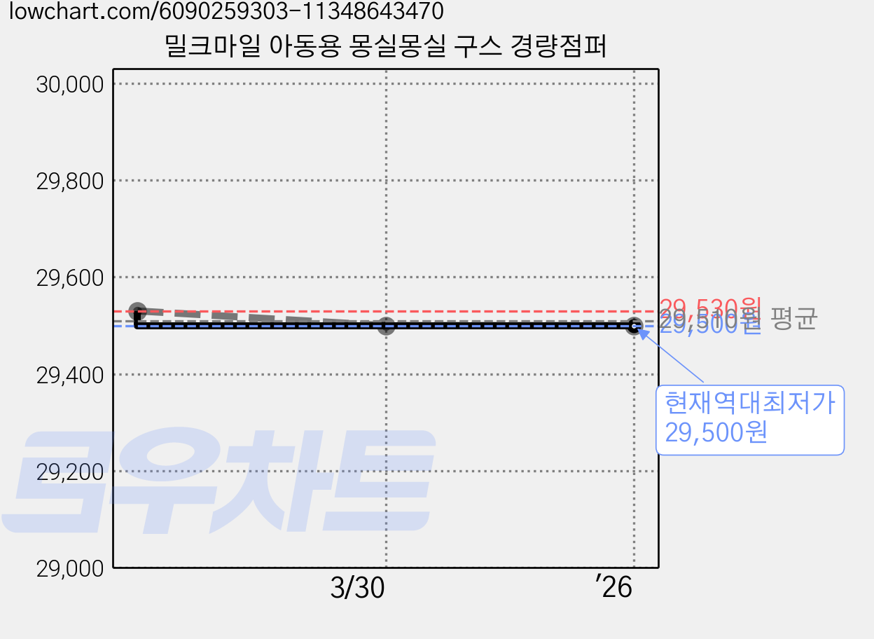 밀크마일 아동용 몽실몽실 구스 경량점퍼 가격 변동 차트, 현재가 29,500원, 역대최저가