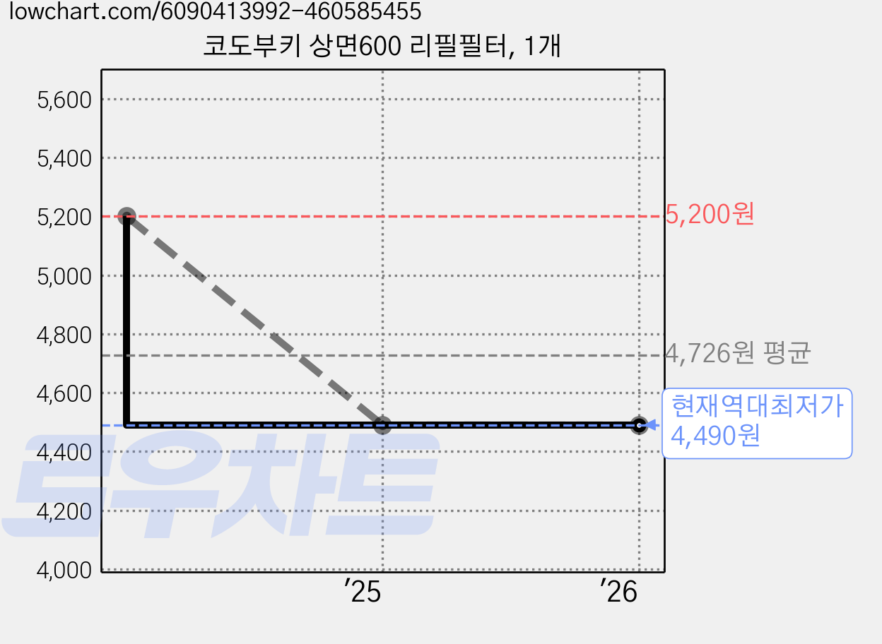 코도부키 상면600 리필필터, 1개 가격 변동 차트, 현재가 4,490원, 역대최저가