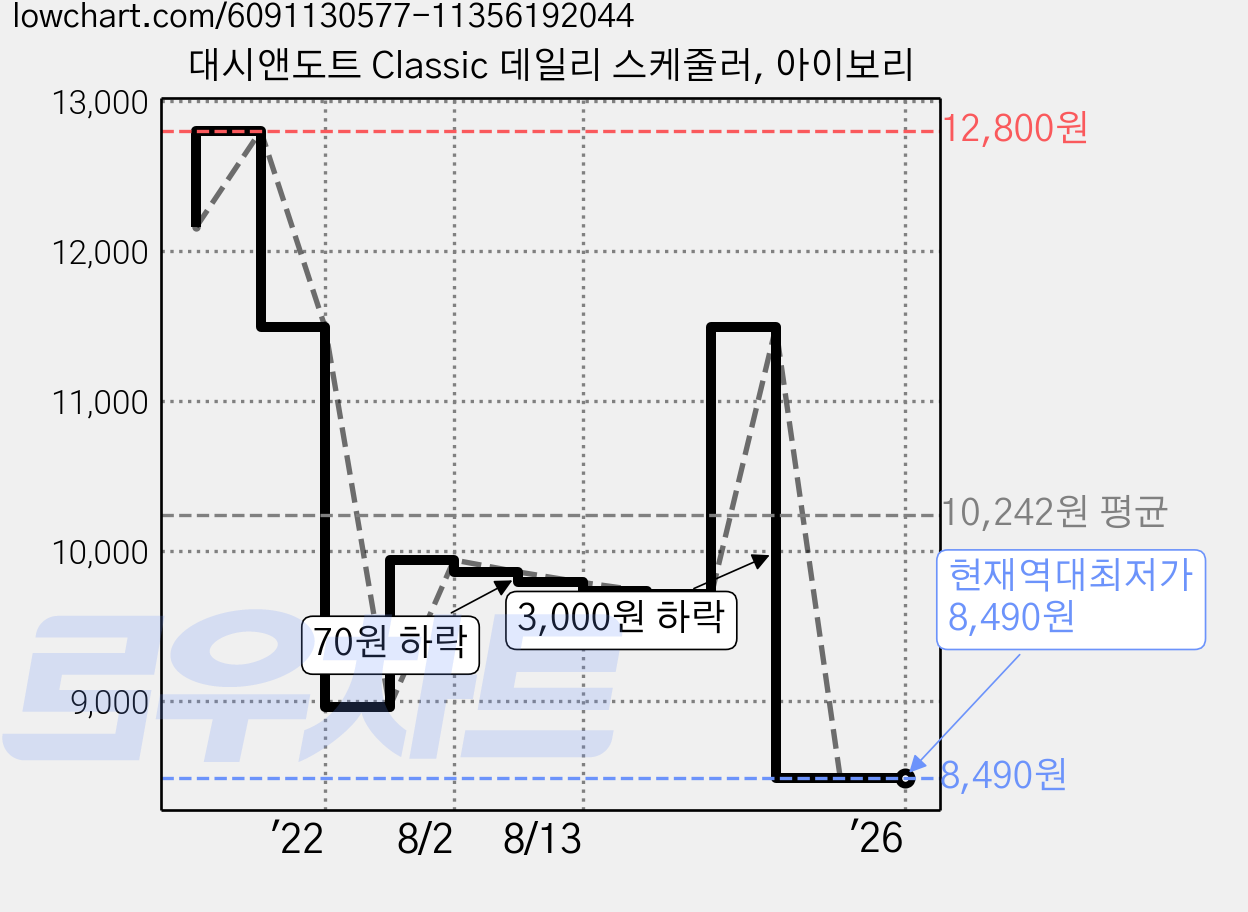 대시앤도트 Classic 데일리 스케줄러, 아이보리 가격 변동 차트, 현재가 8,490원, 역대최저가