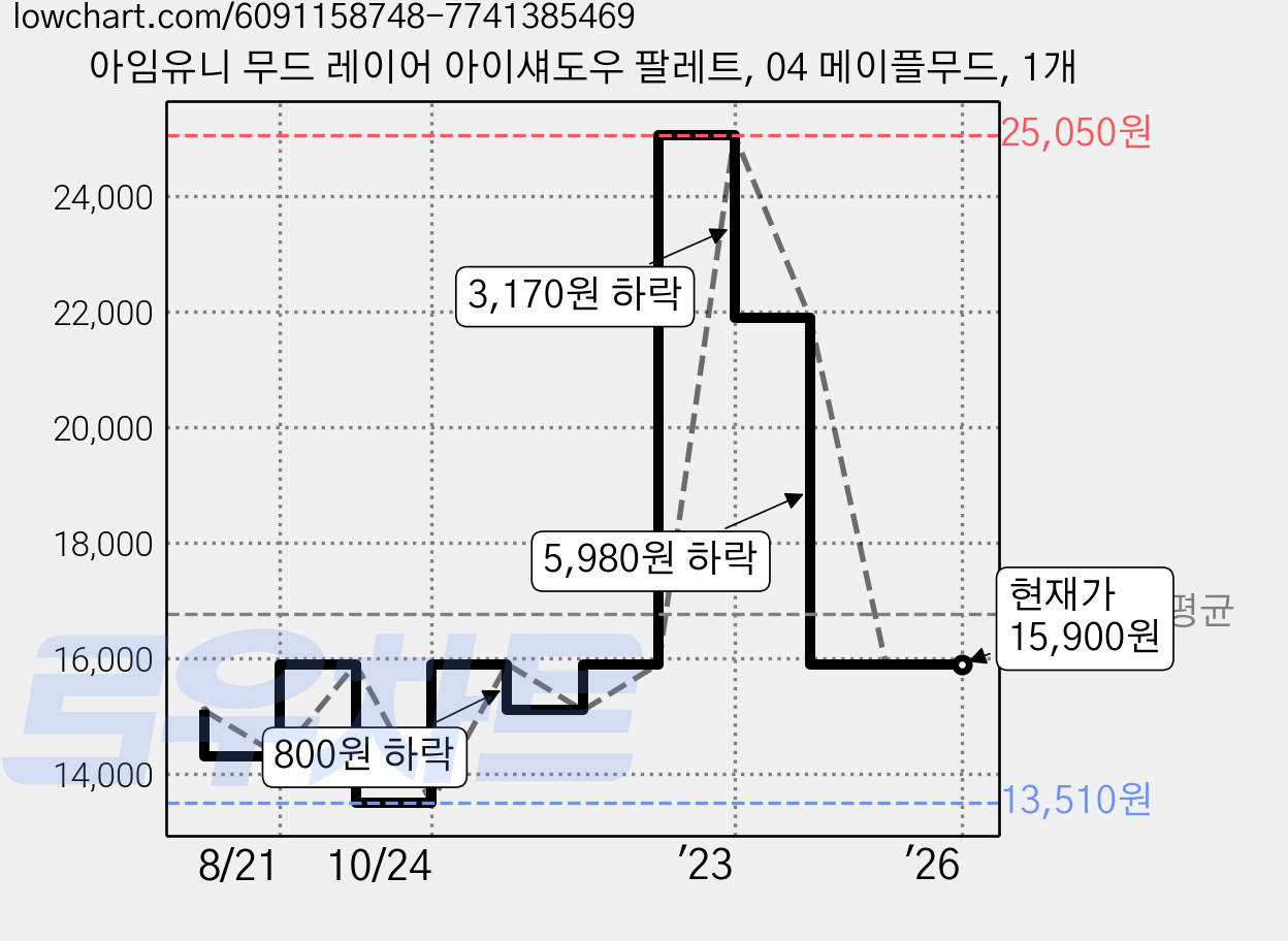 아임유니 무드 레이어 아이섀도우 팔레트, 04 메이플무드, 1개 가격 변동 차트, 현재가 15,900원, 역대최저가