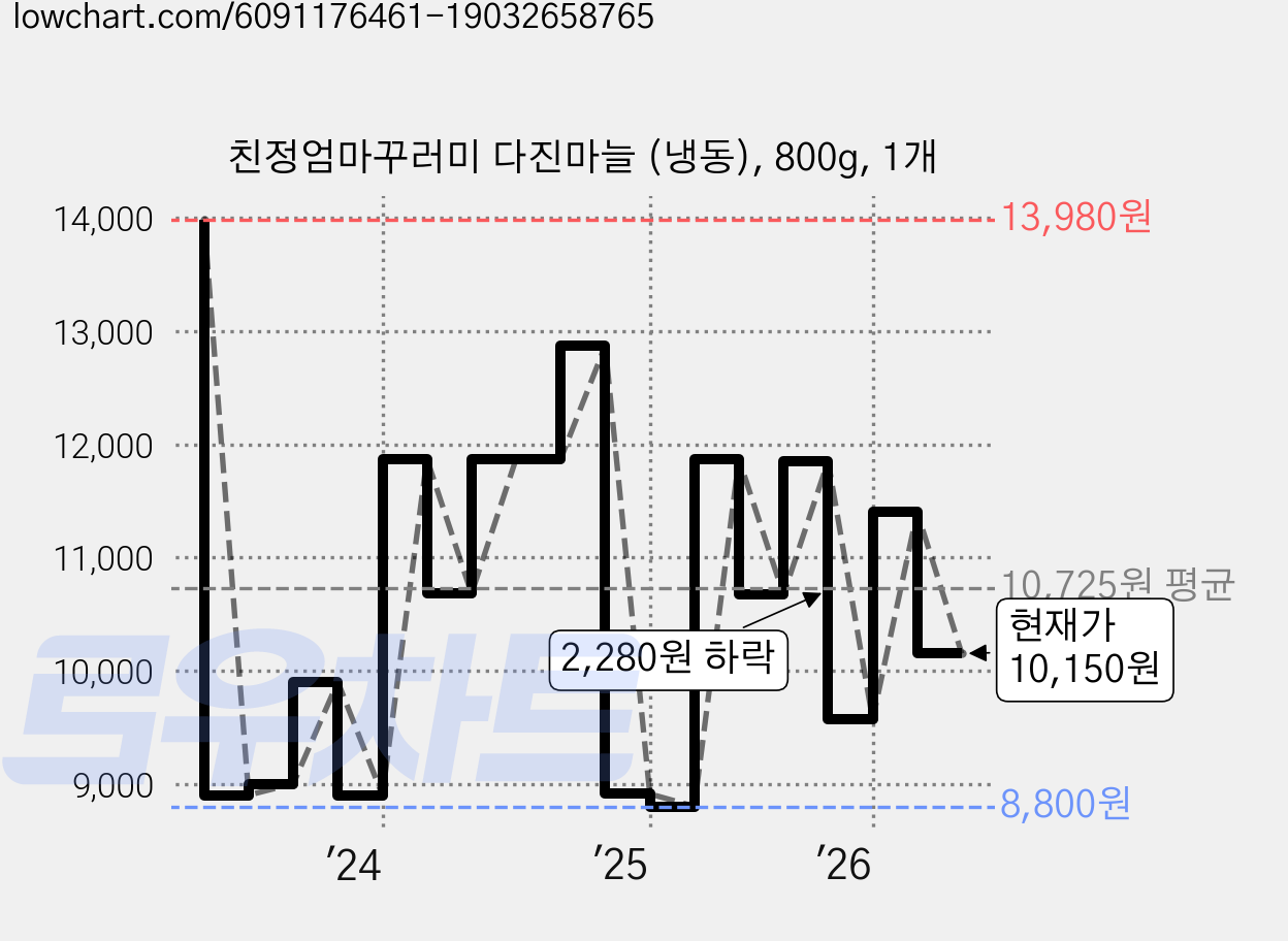 친정엄마꾸러미 다진마늘 (냉동), 800g, 1개 가격 변동 차트, 현재가 10,150원, 관측 최저가 8,800원