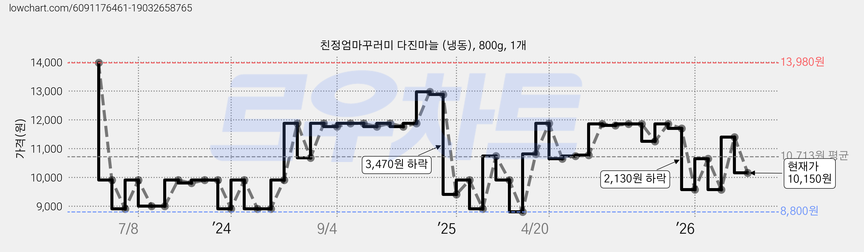 친정엄마꾸러미 다진마늘 (냉동), 800g, 1개 가격 변동 차트, 현재가 10,150원, 관측 최저가 8,800원