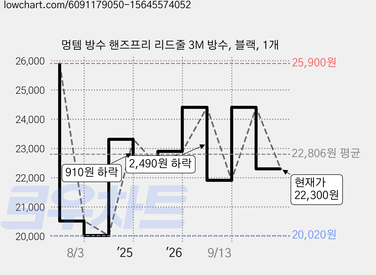 멍템 방수 핸즈프리 리드줄 3M 방수, 블랙, 1개 가격 변동 차트, 현재가 22,300원, 관측 최저가 20,020원
