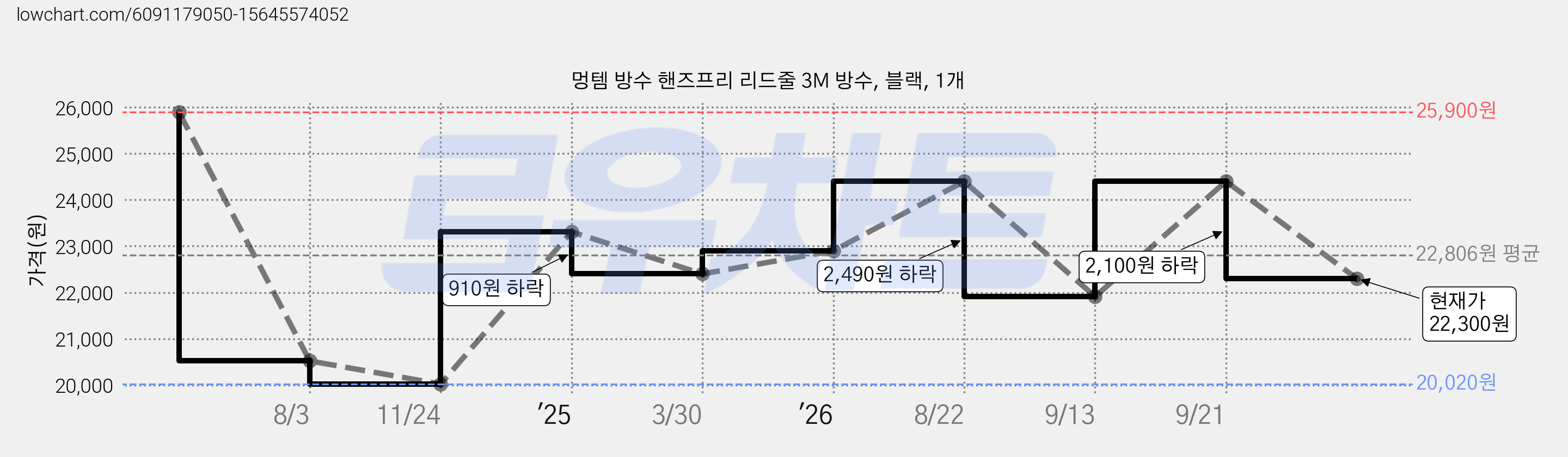 멍템 방수 핸즈프리 리드줄 3M 방수, 블랙, 1개 가격 변동 차트, 현재가 22,300원, 관측 최저가 20,020원
