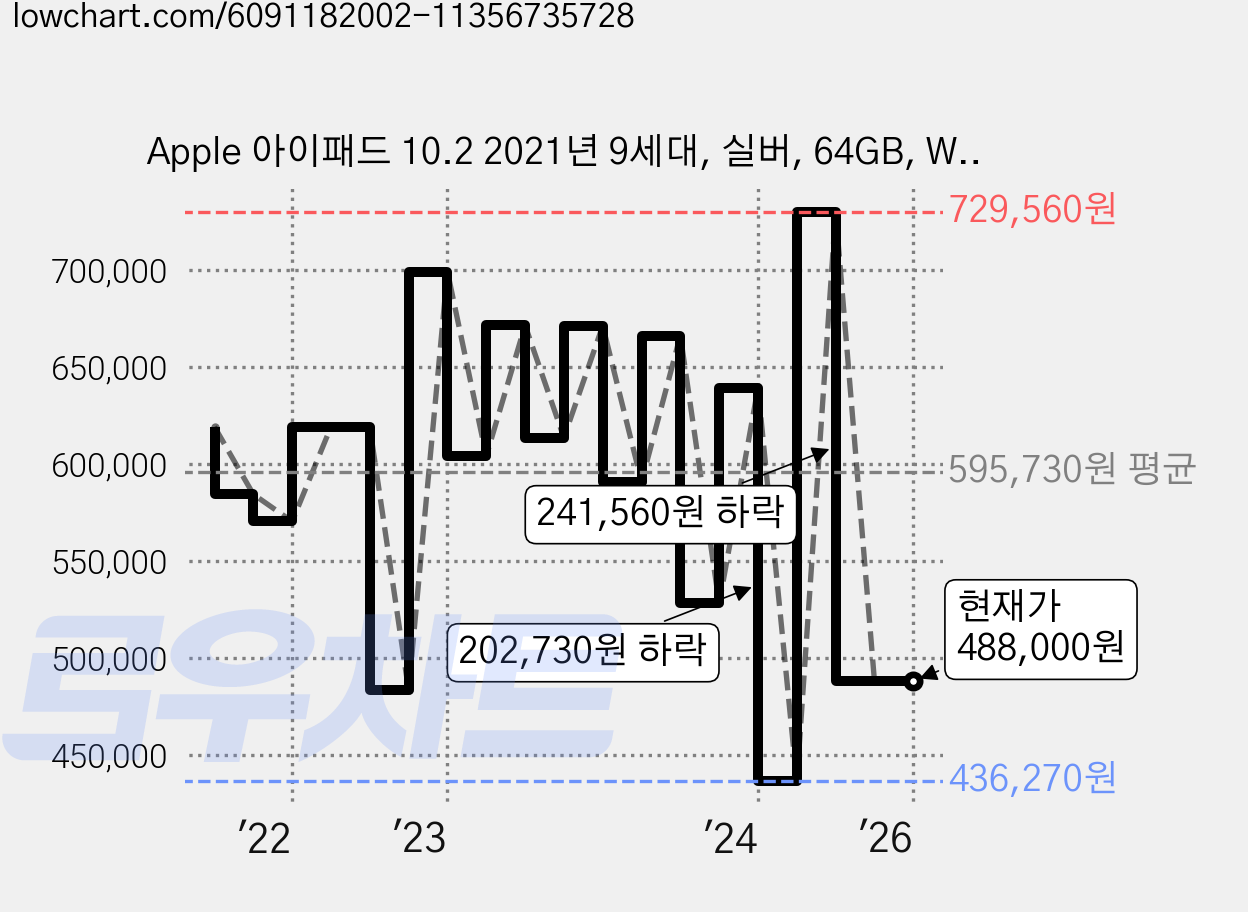Apple 아이패드 10.2 2021년 9세대, 실버, 64GB, Wi-Fi+Cellular 가격 변동 차트, 현재가 488,000원, 관측 최저가 390,600원