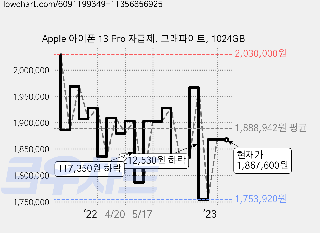 Apple 아이폰 13 Pro 자급제, 그래파이트, 1024GB 가격 변동 차트, 현재가 1,867,600원, 관측 최저가 1,753,920원
