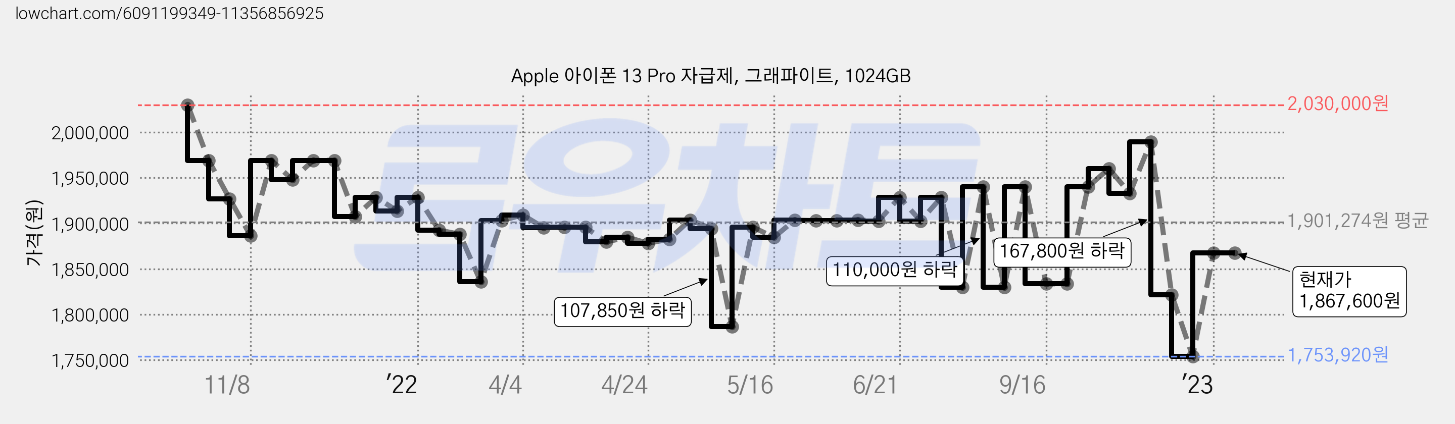 Apple 아이폰 13 Pro 자급제, 그래파이트, 1024GB 가격 변동 차트, 현재가 1,867,600원, 관측 최저가 1,753,920원