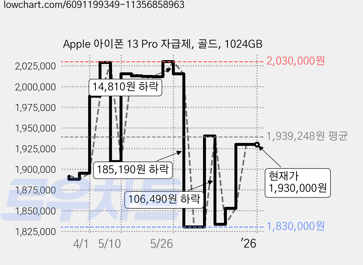 Apple 아이폰 13 Pro 자급제, 골드, 1024GB 가격 변동 차트, 현재가 1,930,000원, 관측 최저가 1,830,000원