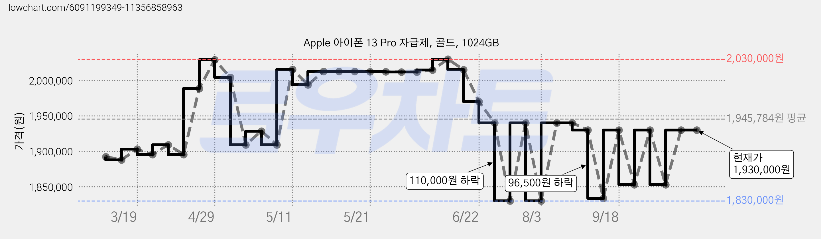 Apple 아이폰 13 Pro 자급제, 골드, 1024GB 가격 변동 차트, 현재가 1,930,000원, 관측 최저가 1,830,000원