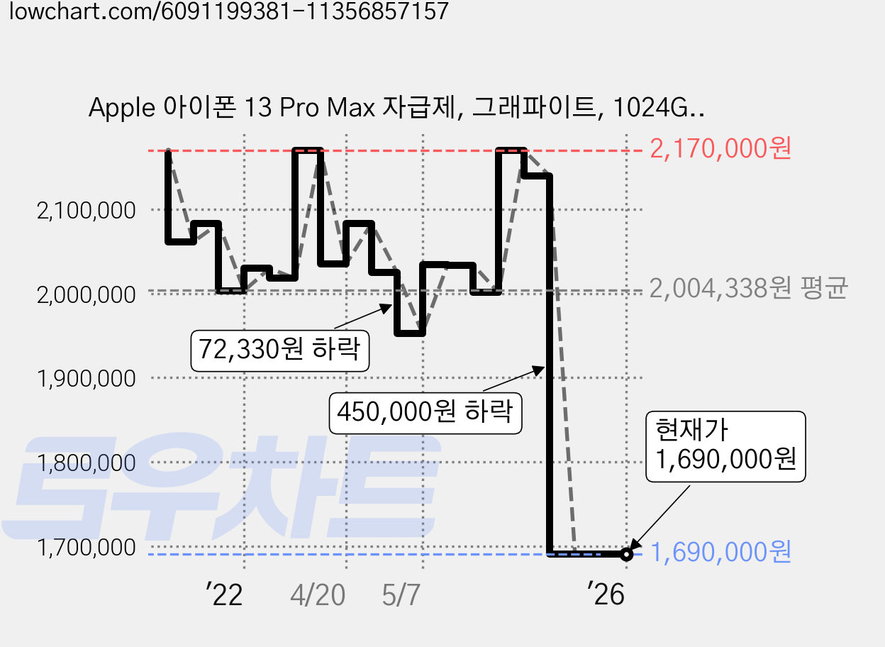 Apple 아이폰 13 Pro Max 자급제, 그래파이트, 1024GB 가격 변동 차트, 현재가 1,690,000원, 관측 최저가 1,622,400원