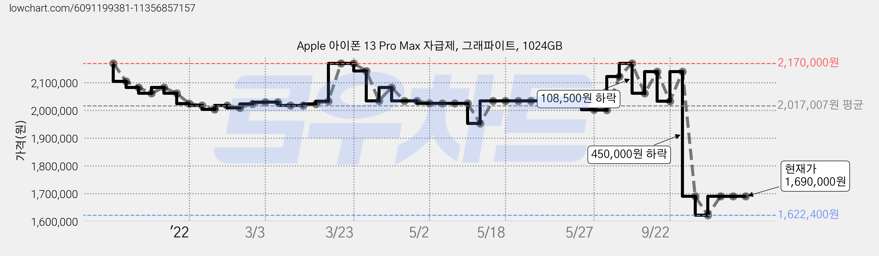 Apple 아이폰 13 Pro Max 자급제, 그래파이트, 1024GB 가격 변동 차트, 현재가 1,690,000원, 관측 최저가 1,622,400원