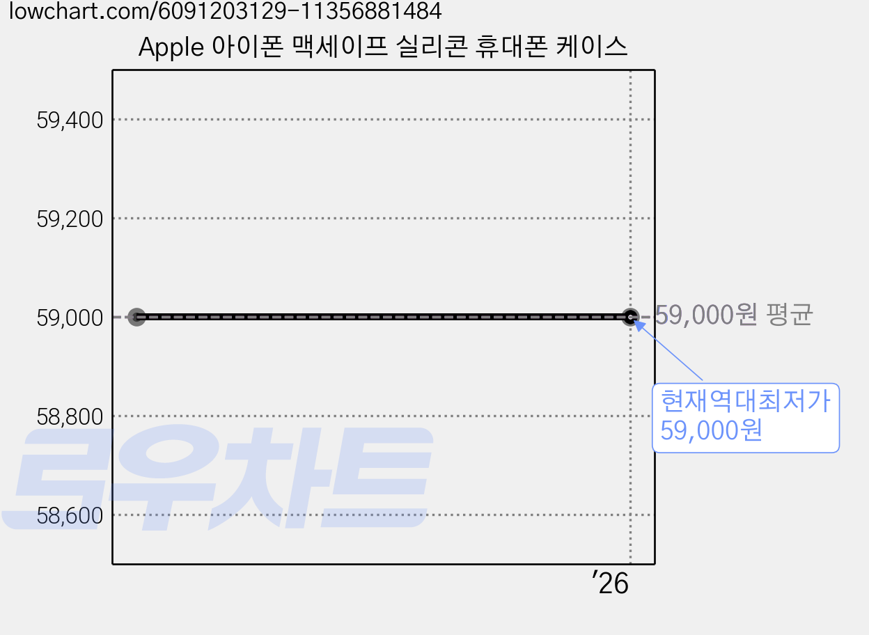 Apple 아이폰 맥세이프 실리콘 휴대폰 케이스 가격 변동 차트, 현재가 59,000원, 역대최저가