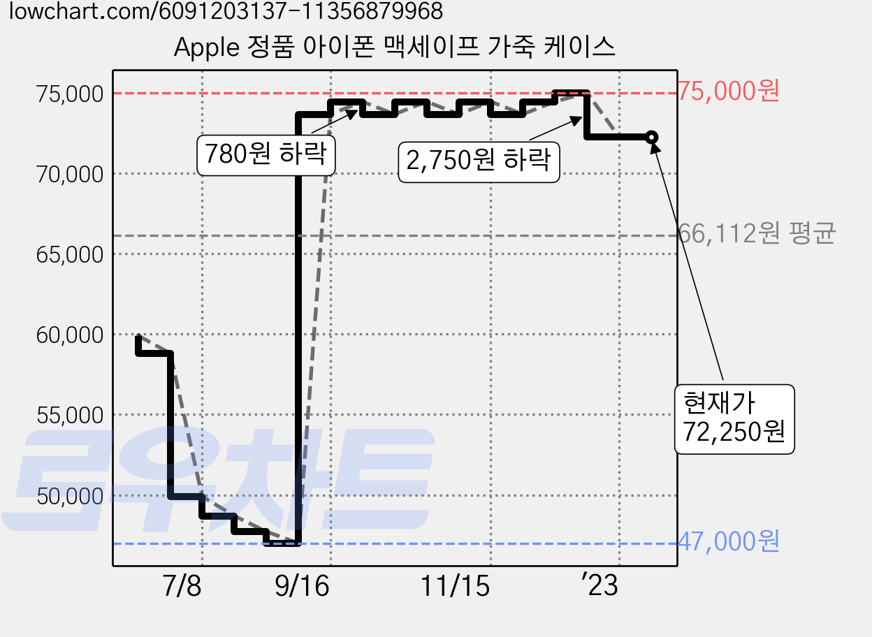Apple 정품 아이폰 맥세이프 가죽 케이스 가격 변동 차트, 현재가 72,250원, 역대최저가