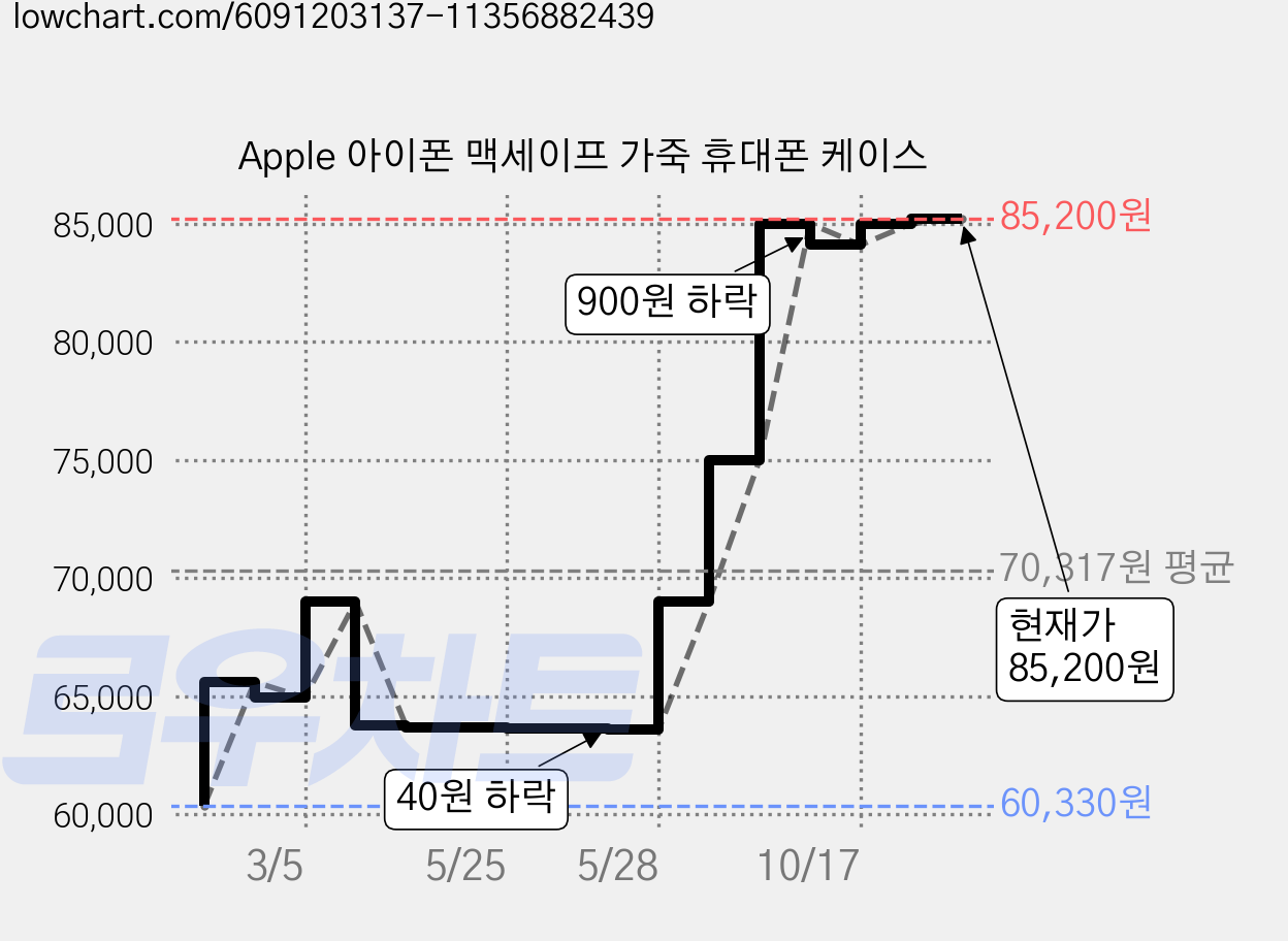 Apple 아이폰 맥세이프 가죽 휴대폰 케이스 가격 변동 차트, 현재가 85,200원, 관측 최저가 60,330원