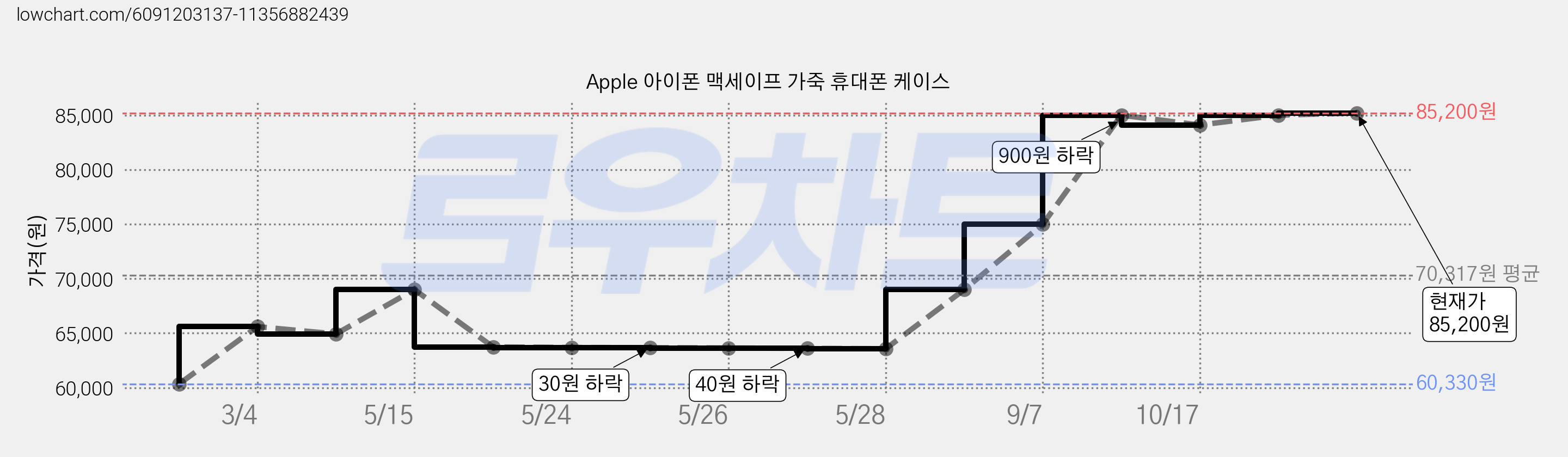 Apple 아이폰 맥세이프 가죽 휴대폰 케이스 가격 변동 차트, 현재가 85,200원, 관측 최저가 60,330원