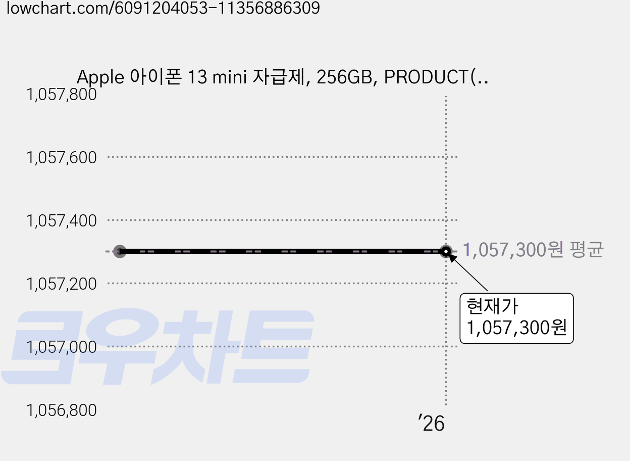 Apple 아이폰 13 mini 자급제, 256GB, PRODUCT(RED) 가격 변동 차트, 현재가 1,057,300원