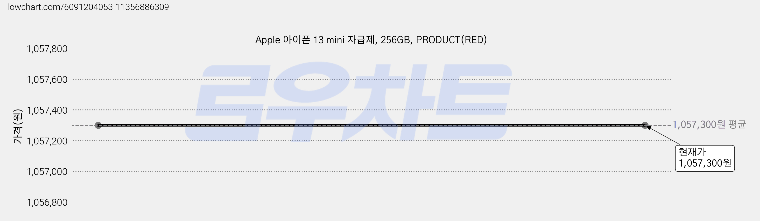 Apple 아이폰 13 mini 자급제, 256GB, PRODUCT(RED) 가격 변동 차트, 현재가 1,057,300원