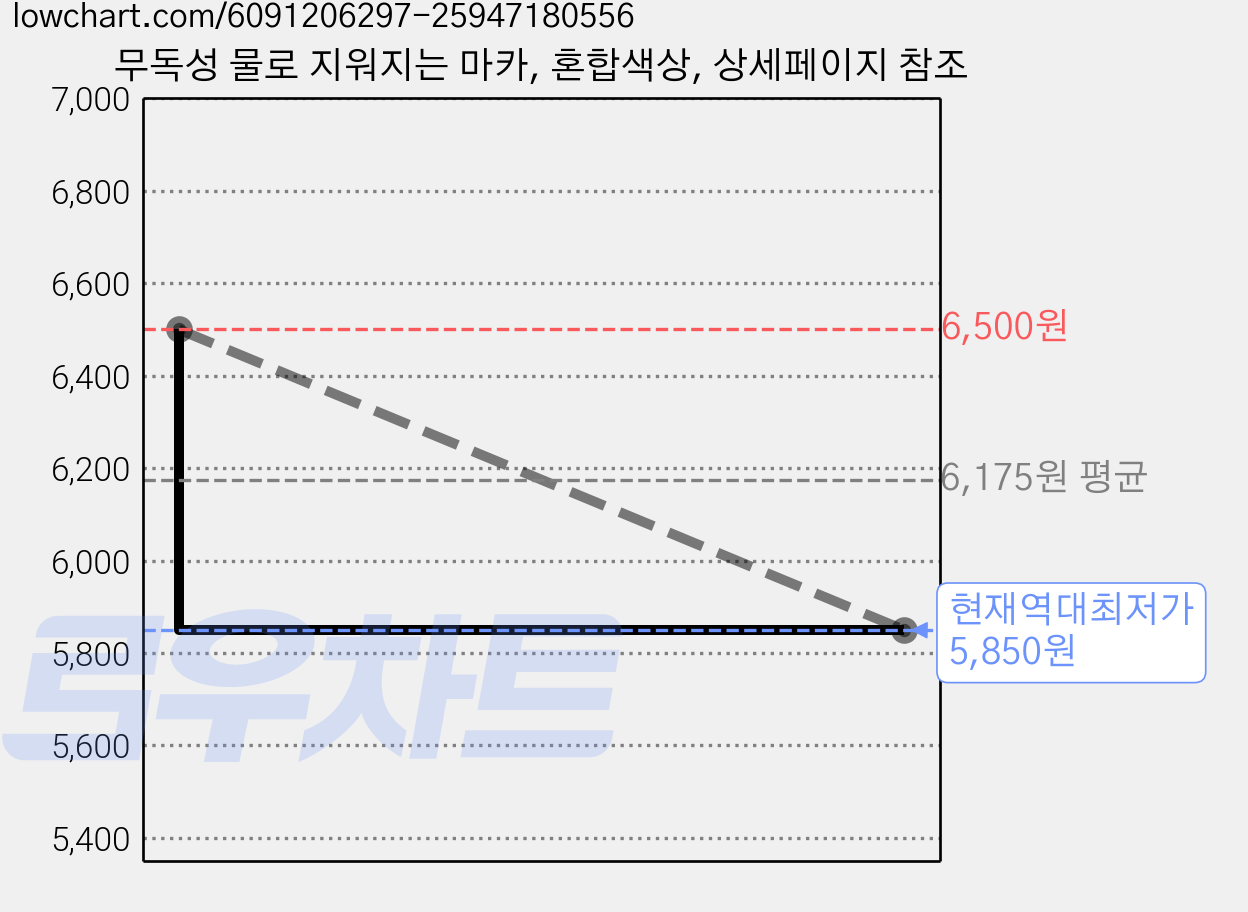 무독성 물로 지워지는 마카, 혼합색상, 상세페이지 참조 가격 변동 차트, 현재가 5,850원, 역대최저가