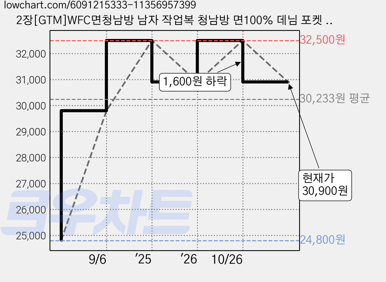 2장[GTM]WFC면청남방 남자 작업복 청남방 면100% 데님 포켓 일상복 빅사이즈 가격 변동 차트, 현재가 30,900원, 관측 최저가 24,800원
