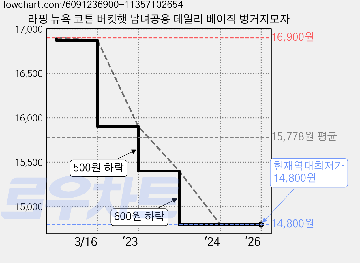 라핑 뉴욕 코튼 버킷햇 남녀공용 데일리 베이직 벙거지모자 가격 변동 차트, 현재가 14,800원, 역대최저가