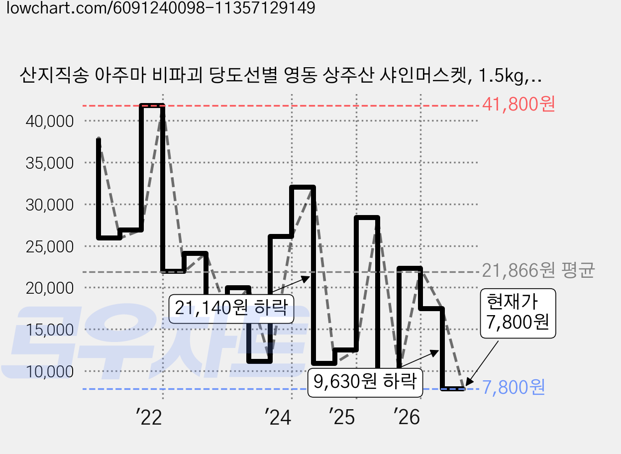 산지직송 아주마 비파괴 당도선별 영동 상주산 샤인머스켓, 1.5kg, 1박스 가격 변동 차트, 현재가 7,800원, 관측 최저가 6,980원