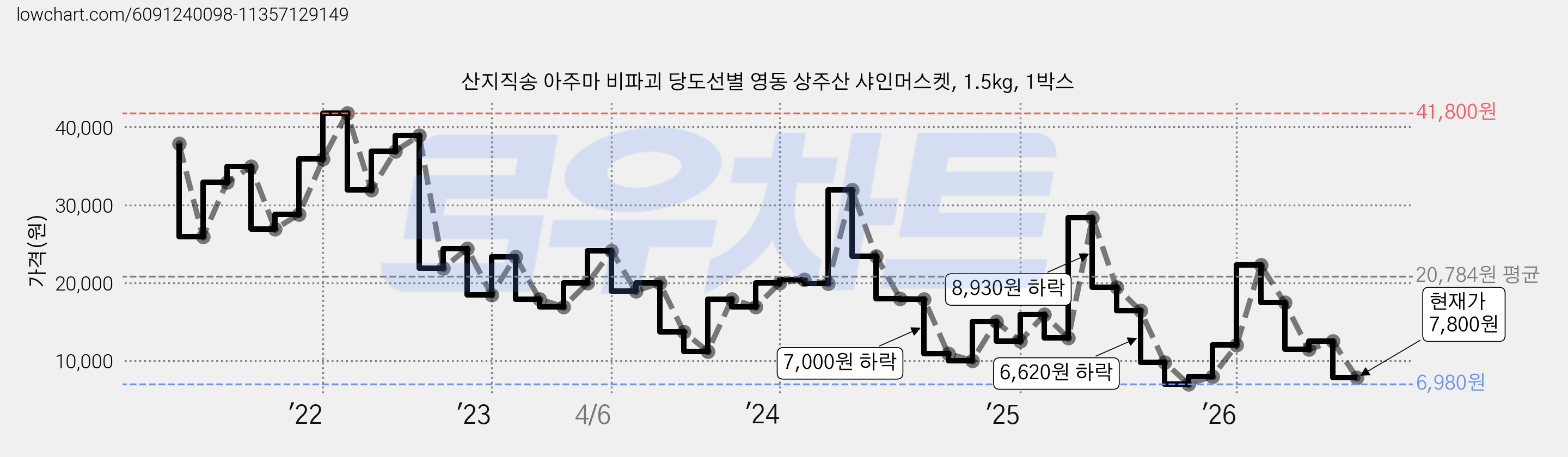 산지직송 아주마 비파괴 당도선별 영동 상주산 샤인머스켓, 1.5kg, 1박스 가격 변동 차트, 현재가 7,800원, 관측 최저가 6,980원