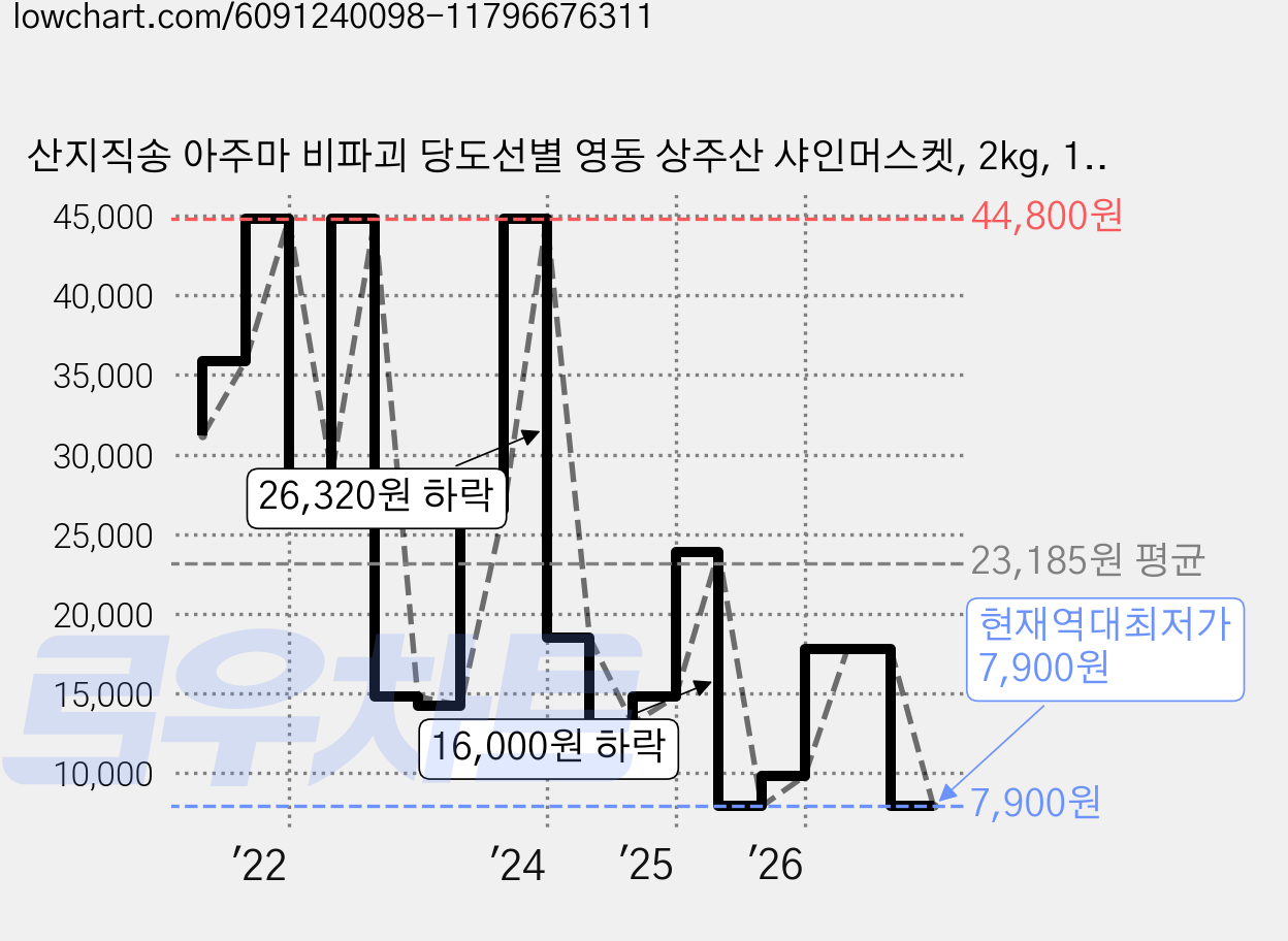 산지직송 아주마 비파괴 당도선별 영동 상주산 샤인머스켓, 2kg, 1박스 가격 변동 차트, 현재가 7,900원, 역대최저가