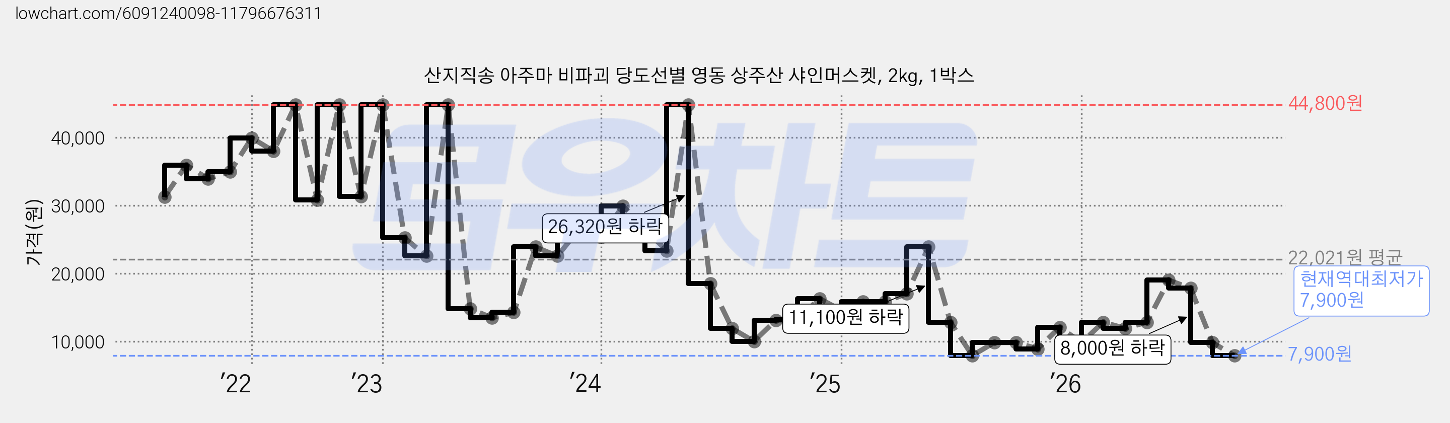 산지직송 아주마 비파괴 당도선별 영동 상주산 샤인머스켓, 2kg, 1박스 가격 변동 차트, 현재가 7,900원, 역대최저가