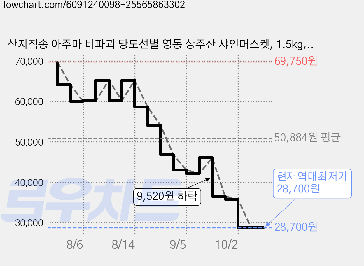 산지직송 아주마 비파괴 당도선별 영동 상주산 샤인머스켓, 1.5kg, 4박스 가격 변동 차트, 현재가 28,700원, 역대최저가