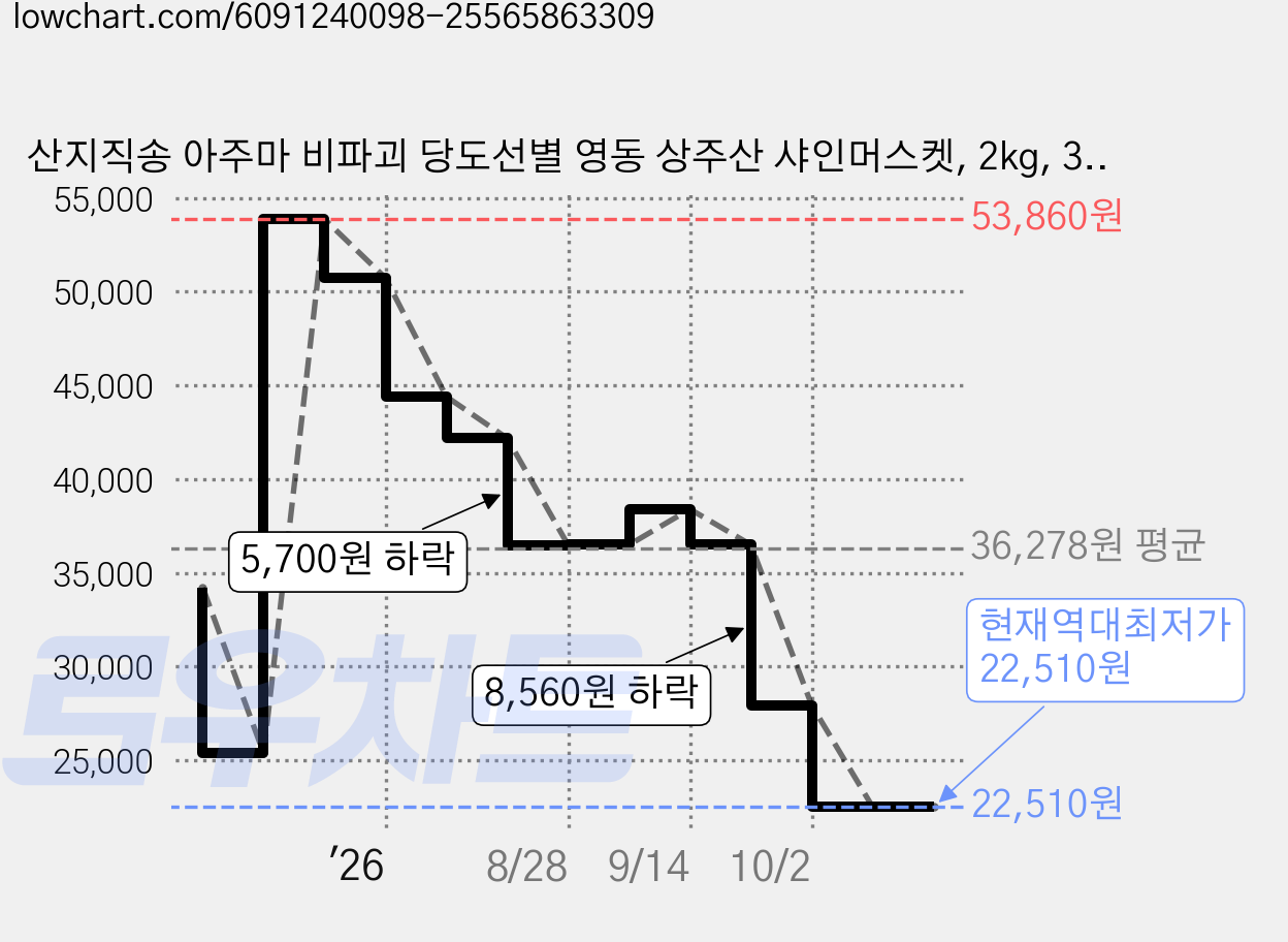 산지직송 아주마 비파괴 당도선별 영동 상주산 샤인머스켓, 2kg, 3박스 가격 변동 차트, 현재가 22,510원, 역대최저가