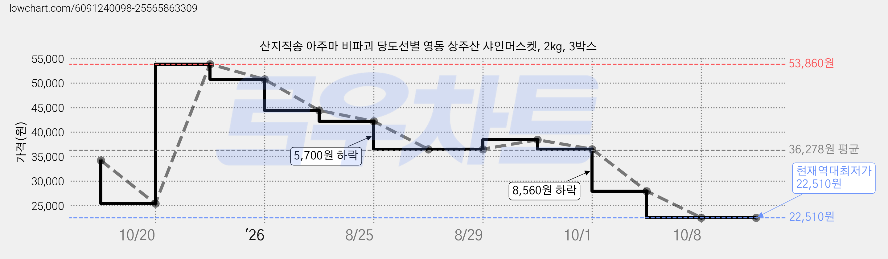산지직송 아주마 비파괴 당도선별 영동 상주산 샤인머스켓, 2kg, 3박스 가격 변동 차트, 현재가 22,510원, 역대최저가