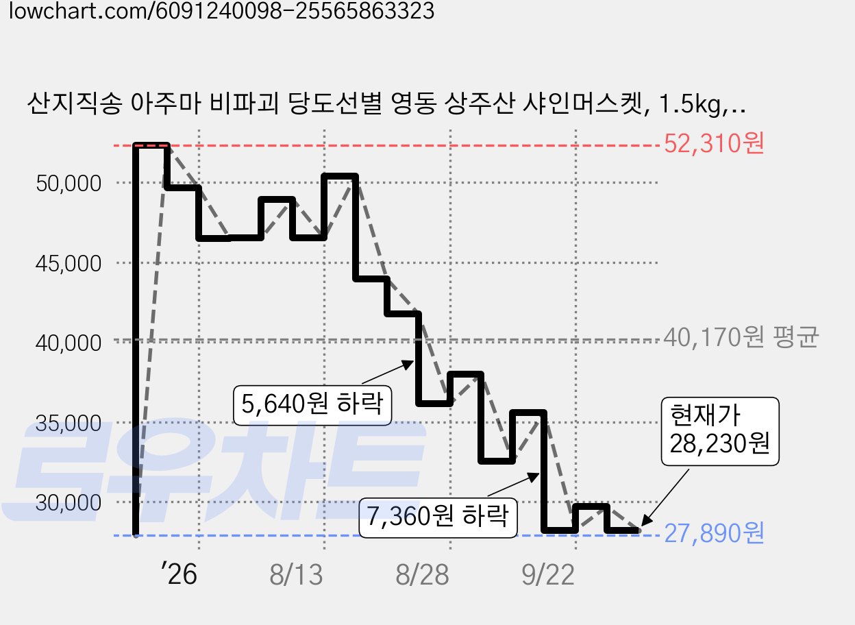 산지직송 아주마 비파괴 당도선별 영동 상주산 샤인머스켓, 1.5kg, 3박스 가격 변동 차트, 현재가 28,230원, 관측 최저가 27,890원