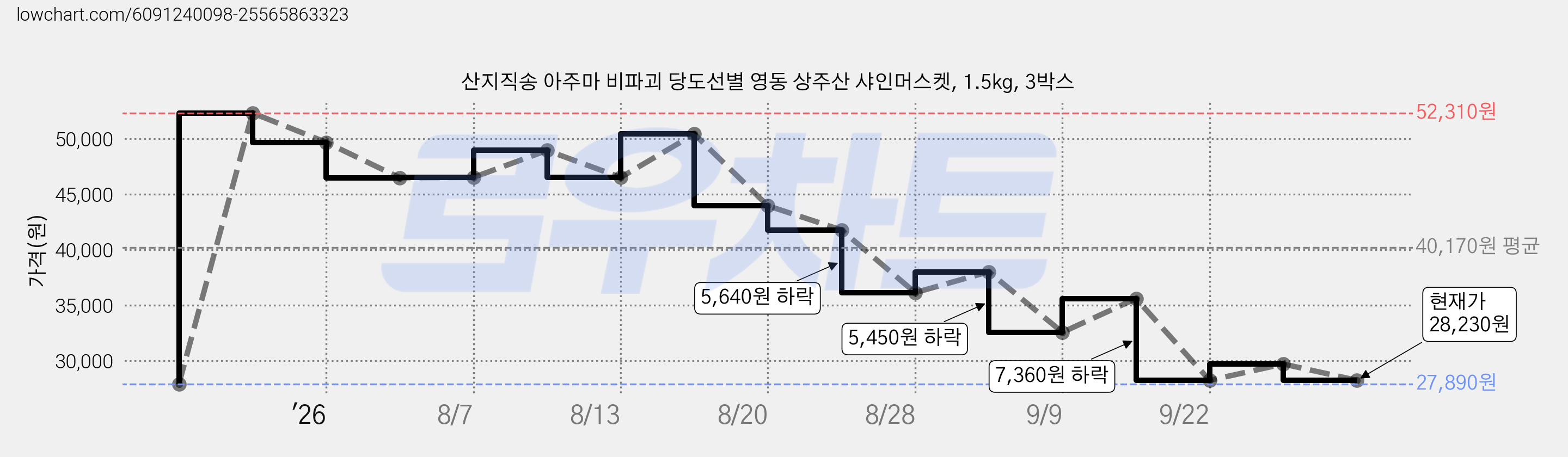 산지직송 아주마 비파괴 당도선별 영동 상주산 샤인머스켓, 1.5kg, 3박스 가격 변동 차트, 현재가 28,230원, 관측 최저가 27,890원