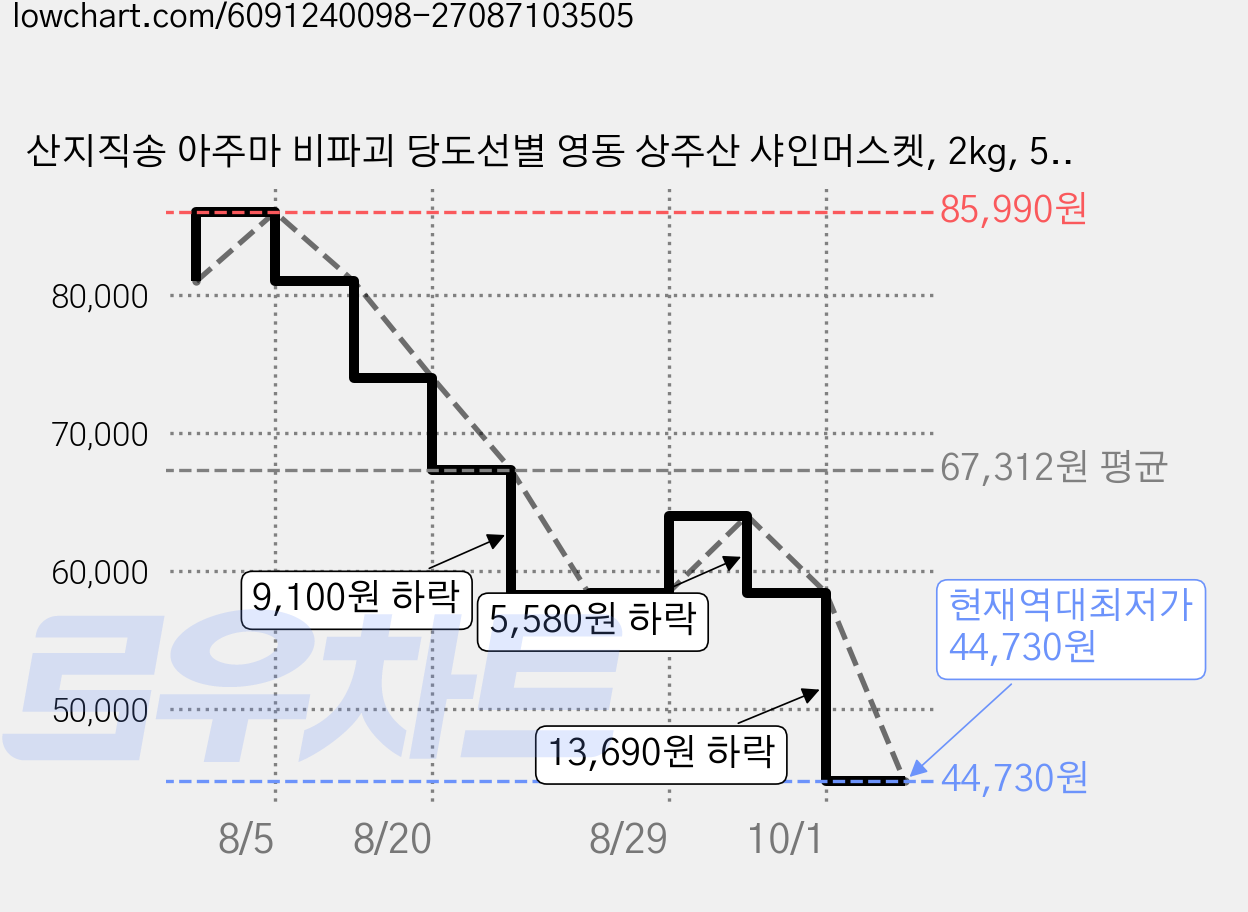 산지직송 아주마 비파괴 당도선별 영동 상주산 샤인머스켓, 2kg, 5박스 가격 변동 차트, 현재가 44,730원, 역대최저가