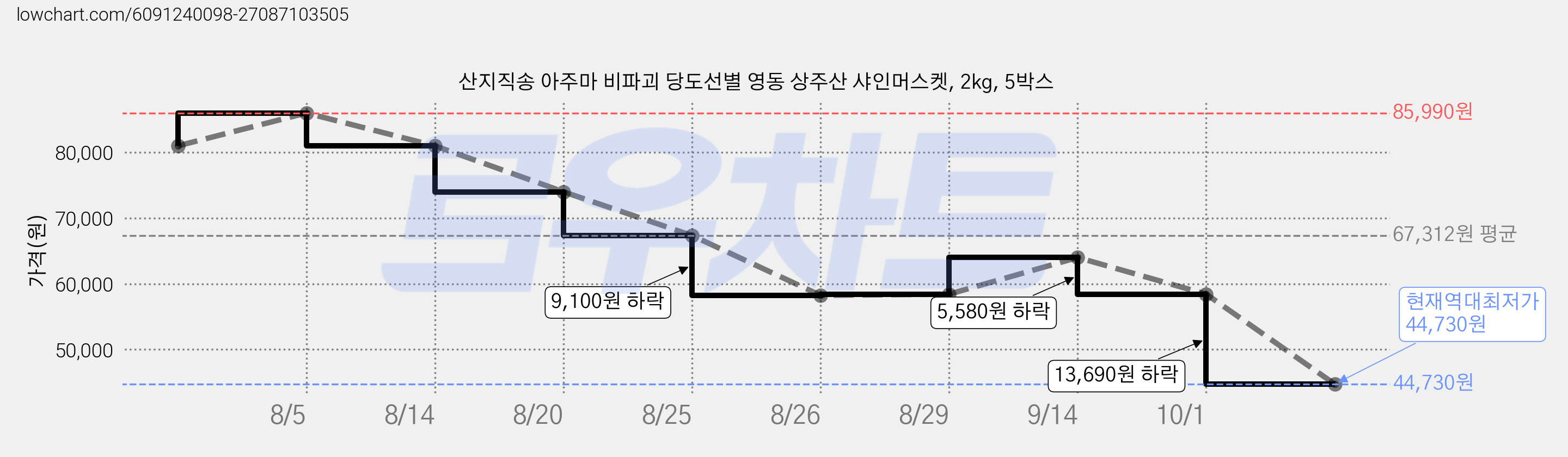산지직송 아주마 비파괴 당도선별 영동 상주산 샤인머스켓, 2kg, 5박스 가격 변동 차트, 현재가 44,730원, 역대최저가