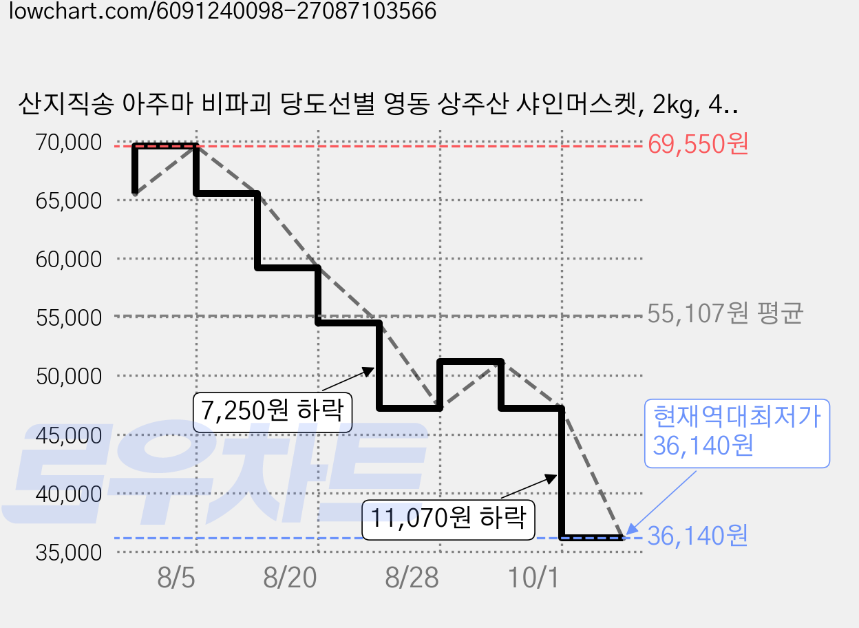 산지직송 아주마 비파괴 당도선별 영동 상주산 샤인머스켓, 2kg, 4박스 가격 변동 차트, 현재가 36,140원, 역대최저가