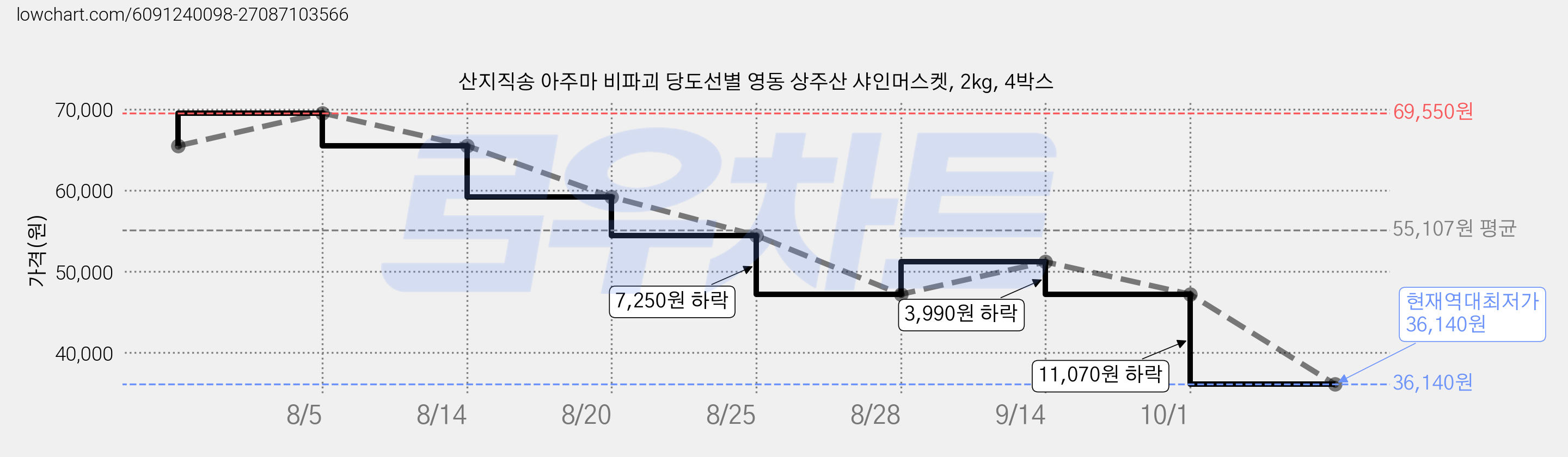 산지직송 아주마 비파괴 당도선별 영동 상주산 샤인머스켓, 2kg, 4박스 가격 변동 차트, 현재가 36,140원, 역대최저가
