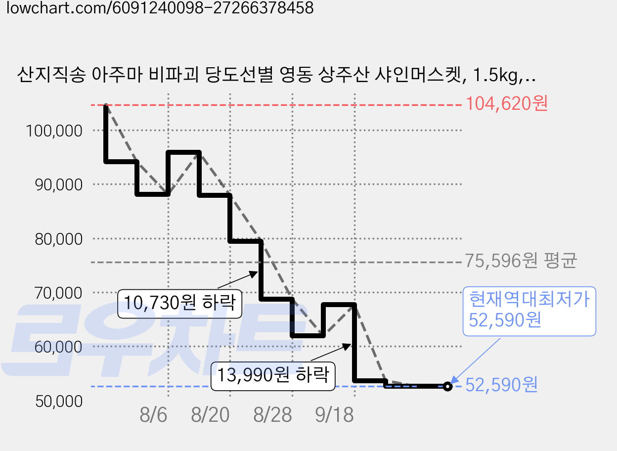 산지직송 아주마 비파괴 당도선별 영동 상주산 샤인머스켓, 1.5kg, 6박스 가격 변동 차트, 현재가 52,590원, 역대최저가