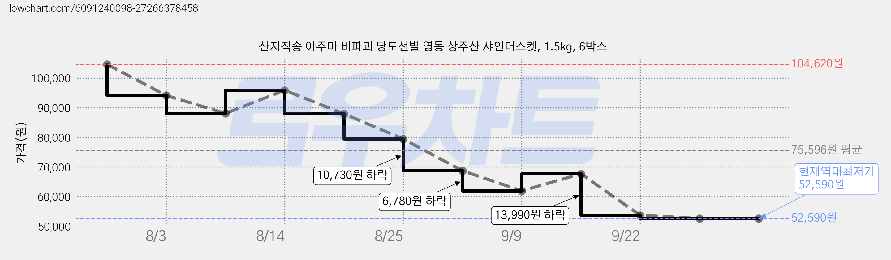 산지직송 아주마 비파괴 당도선별 영동 상주산 샤인머스켓, 1.5kg, 6박스 가격 변동 차트, 현재가 52,590원, 역대최저가