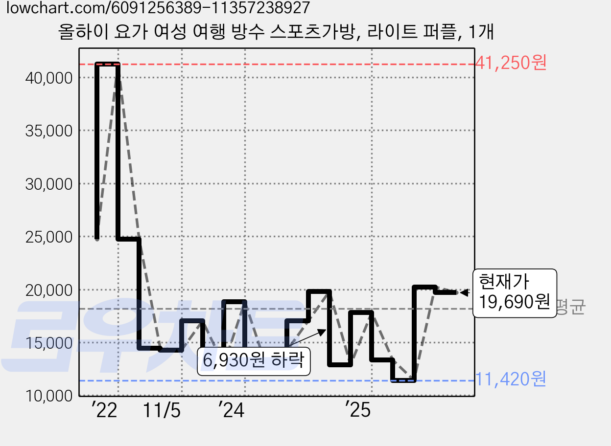 올하이 요가 여성 여행 방수 스포츠가방, 라이트 퍼플, 1개 가격 변동 차트, 현재가 19,690원, 관측 최저가 11,420원
